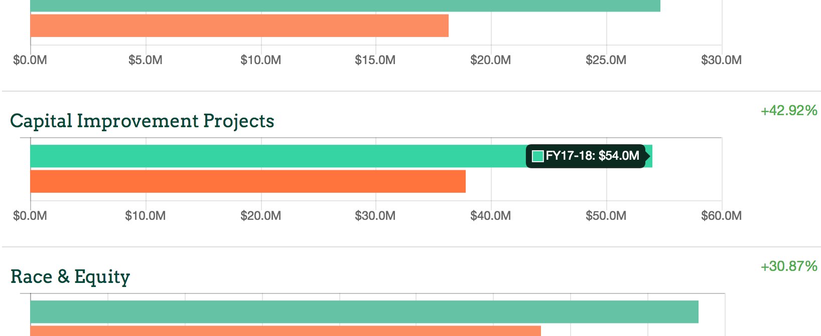 The comparison tool lets you compare two Sacramento city budgets.